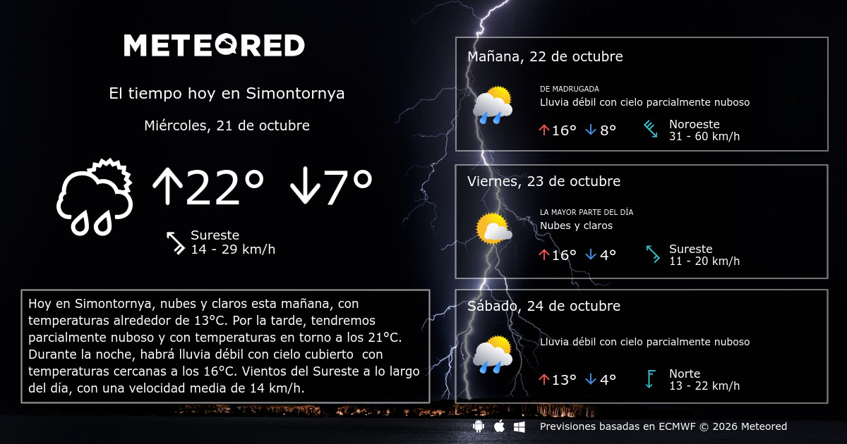 El Tiempo en Simontornya 14 días - Meteored Chile